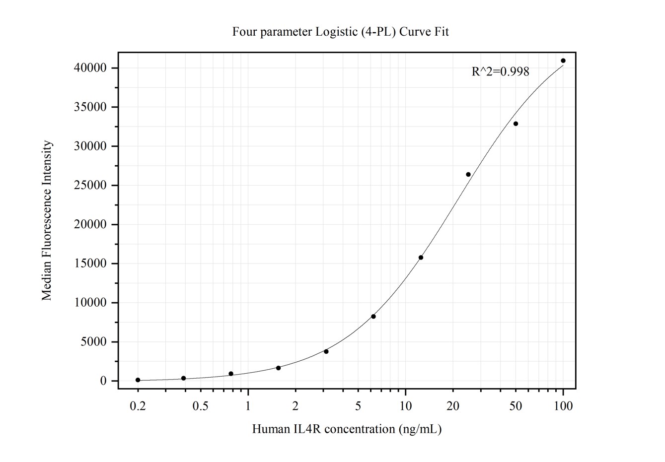 Cytometric bead array standard curve of MP50242-3
